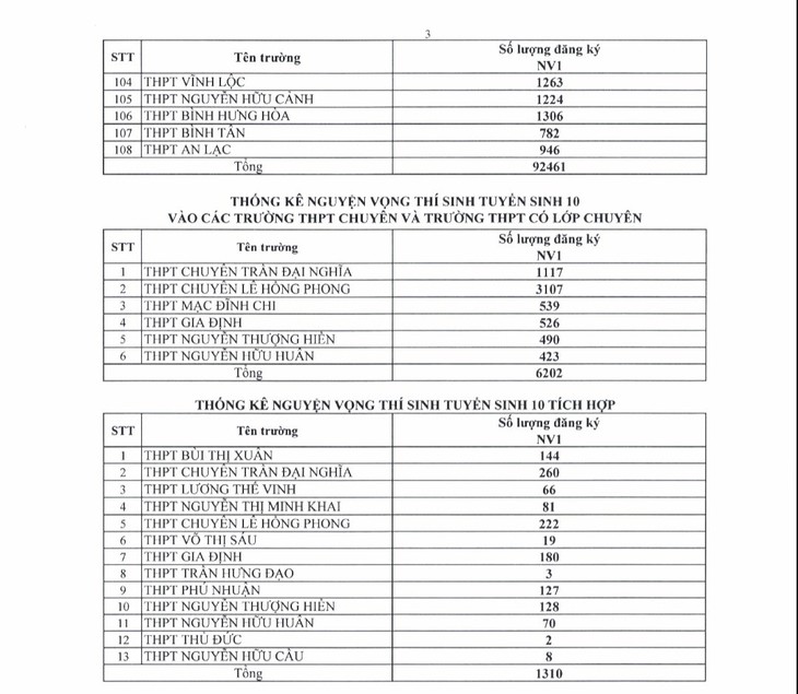 TP.HCM công bố số thí sinh đăng ký thi lớp 10 các trường THPT - Ảnh 3.