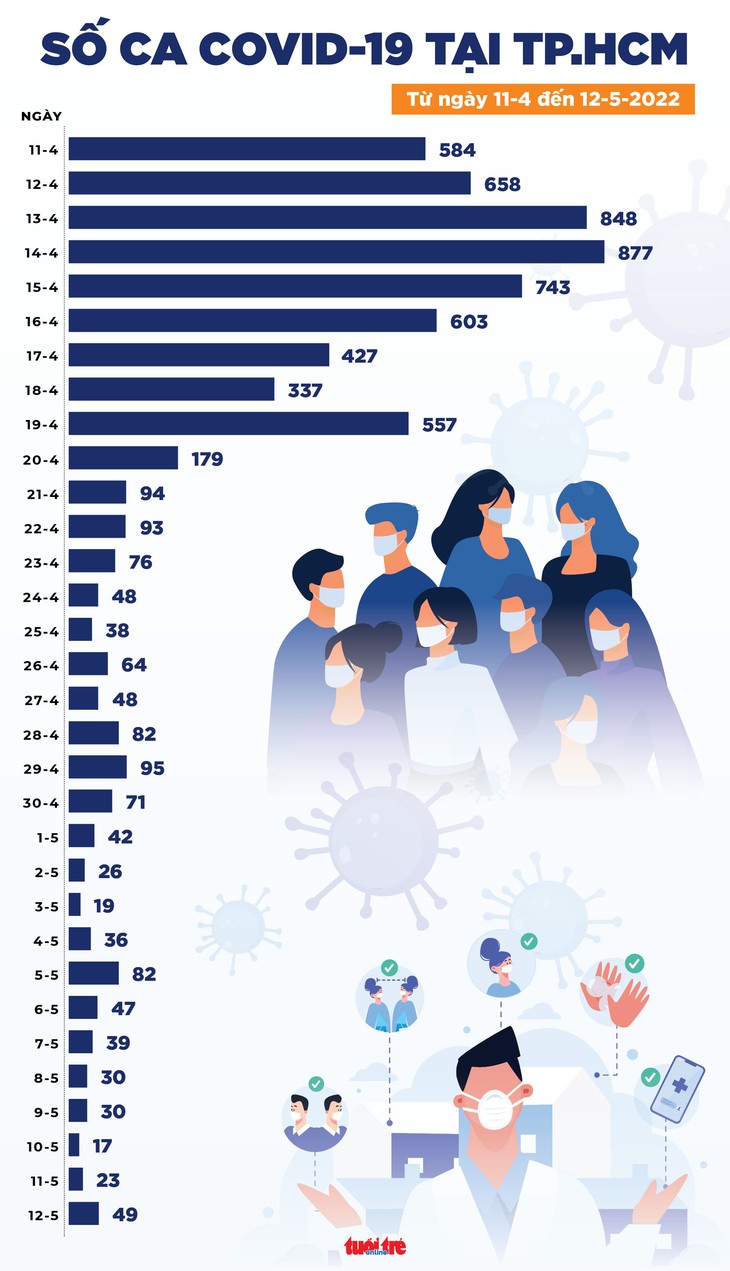 Tin COVID-19 chiều 12-5: Ca mới tăng trên 1.000 so với hôm qua, Quảng Ninh bổ sung 2.550 ca - Ảnh 2.