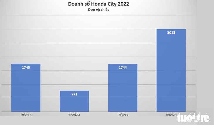 Đạt doanh số kỷ lục, Honda City lần thứ 2 bán chạy nhất Việt Nam - Ảnh 2.