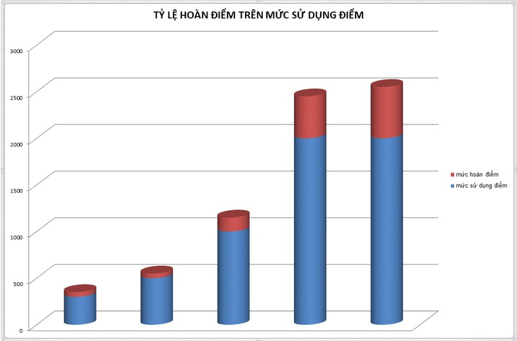 95% khách hàng quan tâm chương trình khuyến mãi - Ảnh 2.