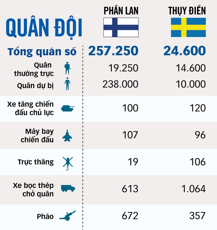 Chiến sự Ukraine và cục diện mới tại Bắc Âu - Ảnh 1.