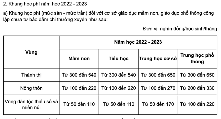 TP.HCM dự kiến tăng học phí mầm non, phổ thông - Ảnh 2.