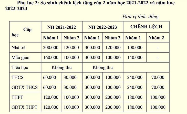 TP.HCM dự kiến tăng học phí mầm non, phổ thông - Ảnh 3.