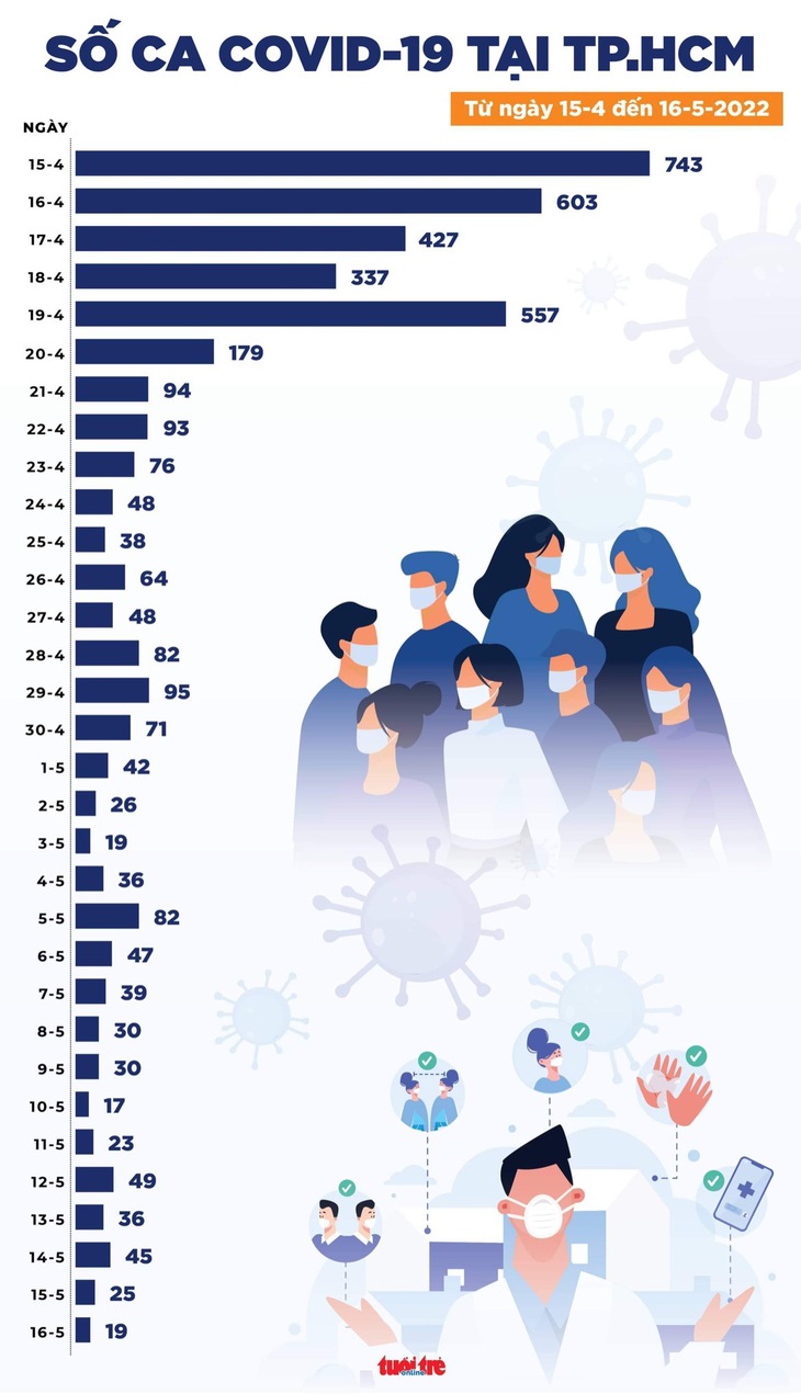 Tin COVID-19 chiều 16-5: 15 tỉnh thành không có ca mắc mới, TP.HCM chỉ thêm 19 ca - Ảnh 2.