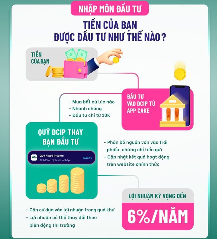 Đầu tư quỹ mở qua ngân hàng số, vốn chỉ từ 10.000 đồng - Ảnh 1.