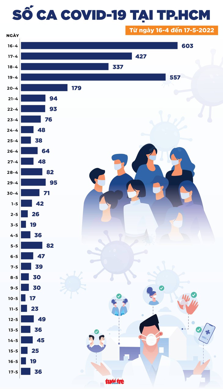 Tin COVID-19 chiều 17-5: Số ca mới tăng nhẹ, còn 206 ca phải thở oxy, 4 ca tử vong - Ảnh 2.