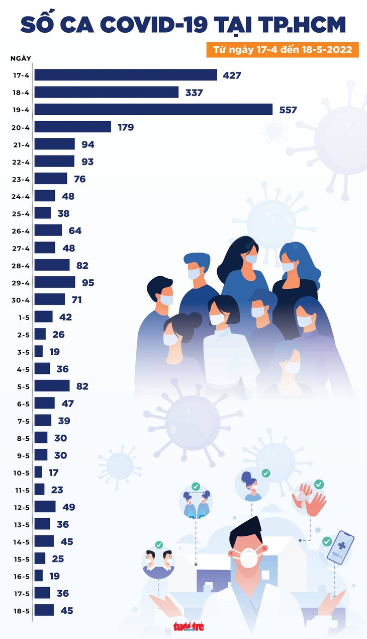Tin COVID-19 chiều 18-5: Cả nước ghi nhận 1.831 ca mới và 8.437 ca khỏi - Ảnh 2.