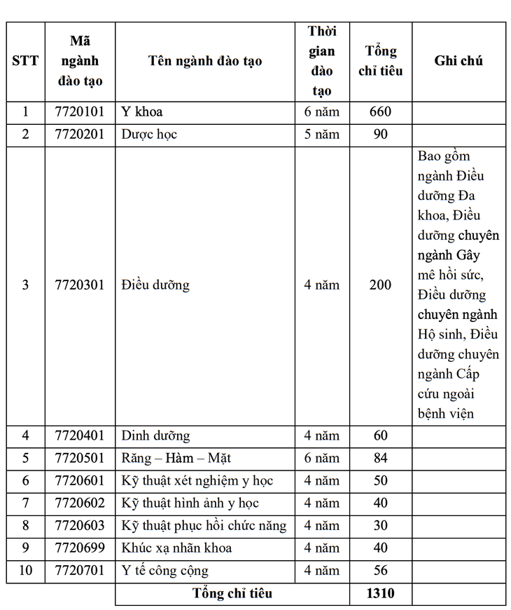 ĐH Y khoa Phạm Ngọc Thạch áp dụng tiêu chuẩn phụ: Xét điểm thi môn văn - Ảnh 2.