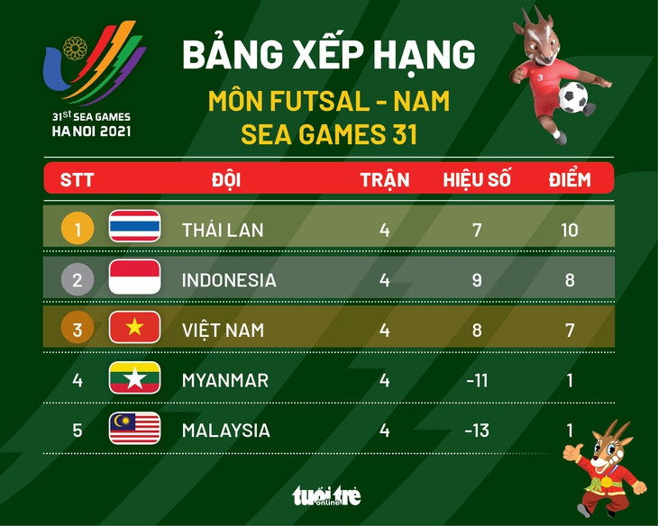 Thua futsal Thái Lan, Việt Nam chỉ đoạt HCĐ tại SEA Games 31 - Ảnh 3.