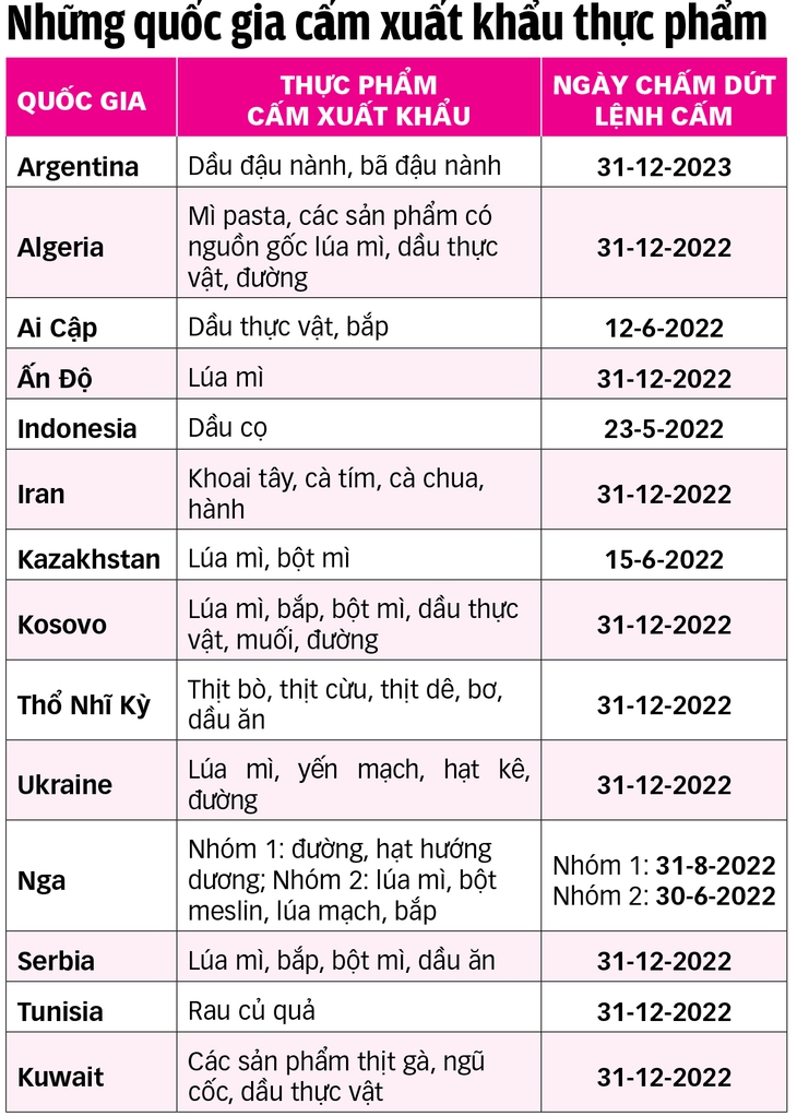 Cuộc chiến mới: giữ giá thực phẩm - Ảnh 2.