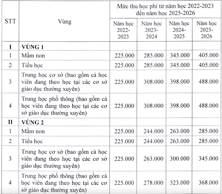 Học phí tại Hà Nội năm học 2022-2023 có thể sẽ tăng gấp đôi - Ảnh 2.