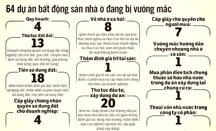 Gỡ vướng cho 102 dự án bất động sản tại TP.HCM đang vướng mắc nhiều kiểu - Ảnh 2.