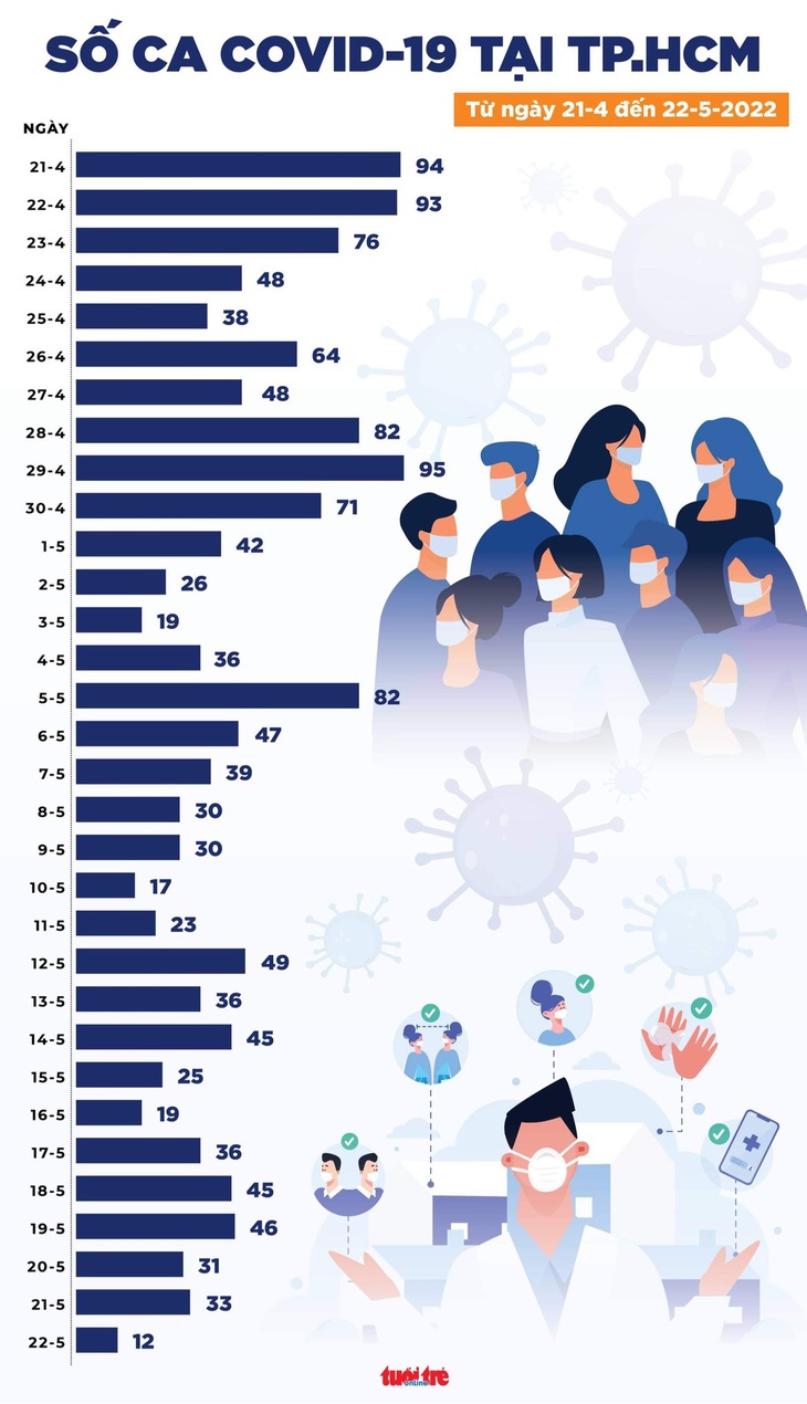 Tin COVID-19 chiều 22-5: 21 tỉnh thành không ghi nhận ca mới, TP.HCM chỉ có 12 ca - Ảnh 3.