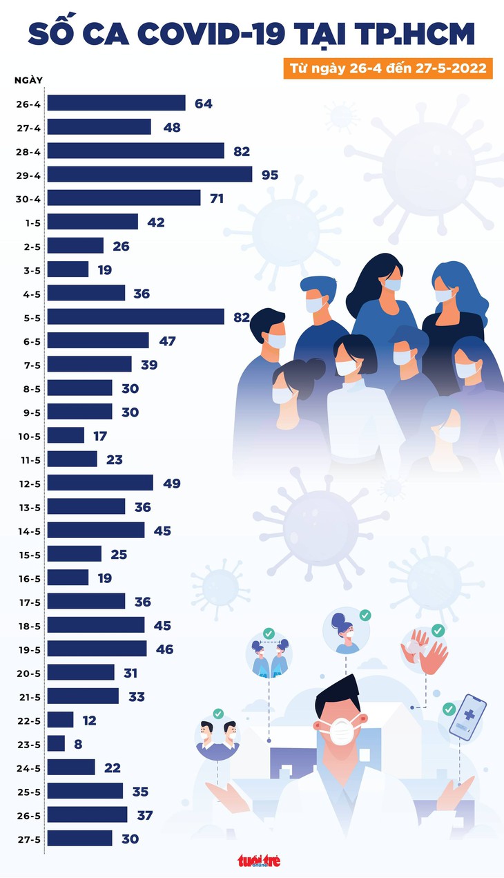 Tin COVID-19 chiều 27-5: Ca mới tiếp tục giảm, liên tục không ghi nhận ca tử vong - Ảnh 2.