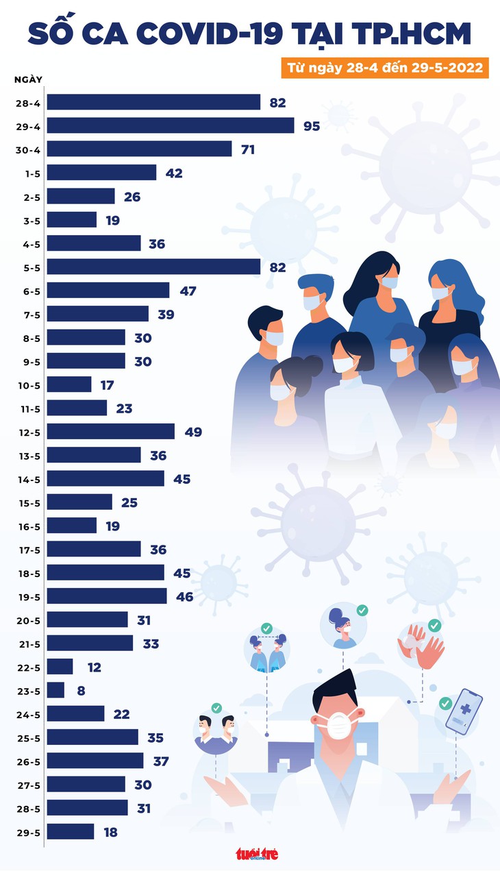 Tin COVID-19 chiều 29-5: Sau nhiều tháng, ca mới đã xuống dưới 1.000, không tử vong nhiều ngày qua - Ảnh 3.
