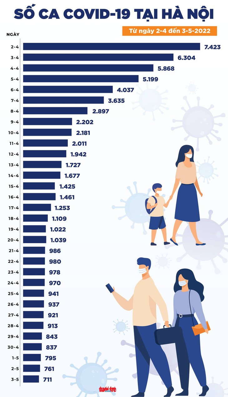 Tin COVID-19 chiều 3-5: Cả nước còn 2.709 ca, không có ca tử vong - Ảnh 3.