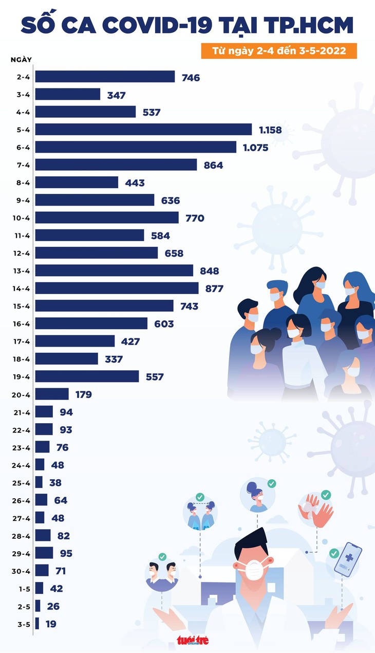 Tin COVID-19 chiều 3-5: Cả nước còn 2.709 ca, không có ca tử vong - Ảnh 2.
