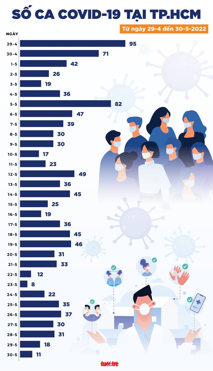 Tin COVID-19 chiều 30-5: Ca mới cả nước tăng lại, nhiều nhất ở Bắc Ninh - Ảnh 2.