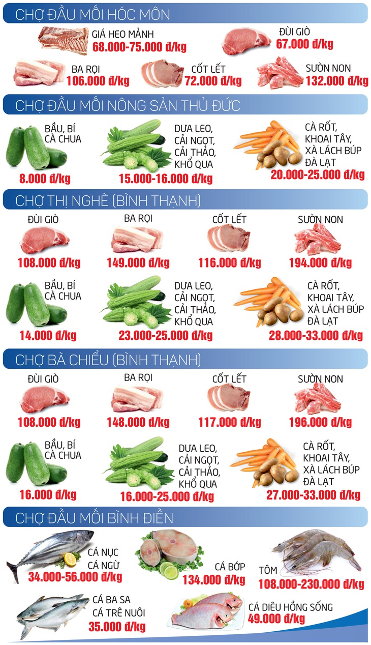 GIÁ CẢ HẰNG NGÀY 31-5: Giá mít thấp phải bán rẻ cho cá ăn; Xăng có thể tăng 600-800 đồng/lít - Ảnh 3.