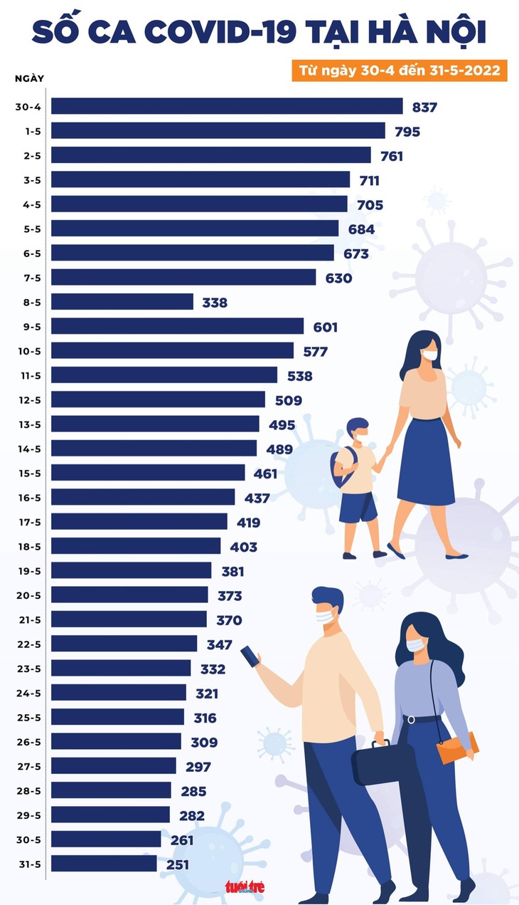 Tin COVID-19 chiều 31-5: Ca mới giảm nhưng vẫn trên 1.000; 23 tỉnh thành không ca mới - Ảnh 2.