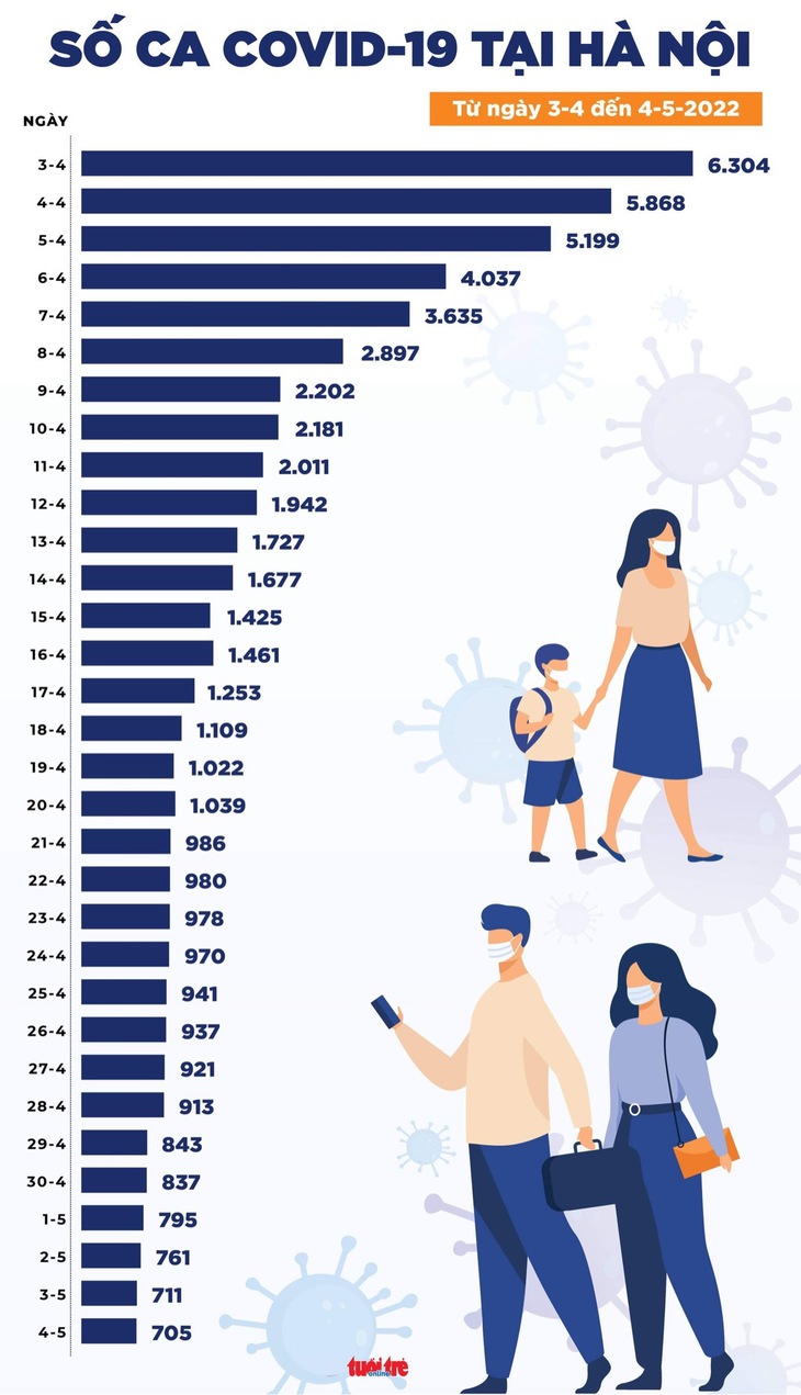Tin COVID-19 chiều 4-5: Cả nước 3.088 ca mới, tăng cả số mắc và số tử vong - Ảnh 2.