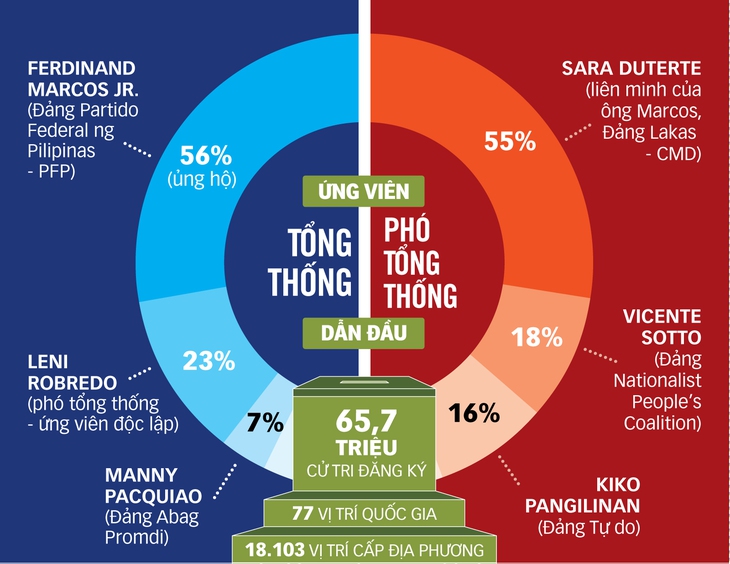 Bầu cử Philippines: Cuộc đua của 2 con nhà nòi - Ảnh 2.