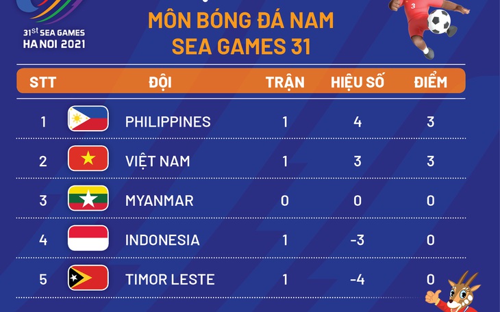 Xếp hạng bảng A môn bóng đá nam SEA Games 31: U23 Việt Nam đứng dưới Philippines