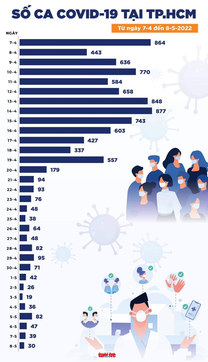 Tin COVID-19 chiều 8-5: Cả nước 2.269 ca mới, chỉ bằng 1/90 giai đoạn cao điểm - Ảnh 3.