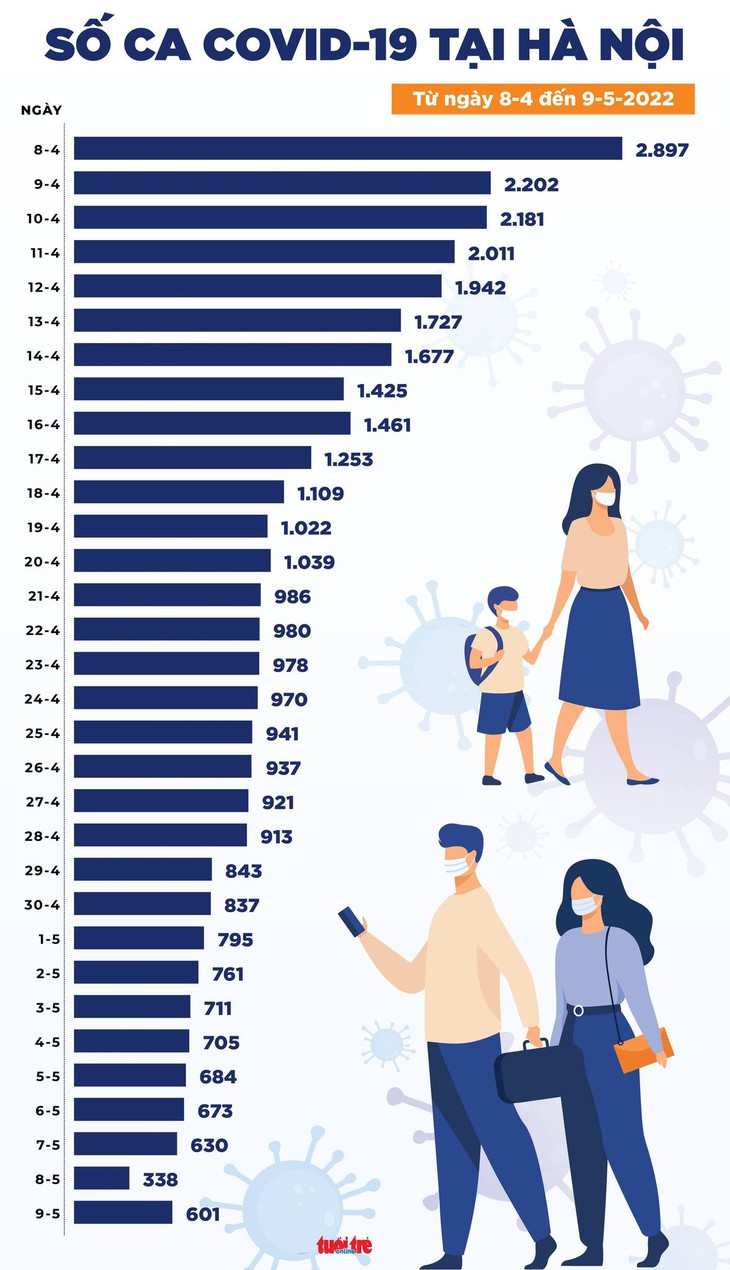 Tin COVID-19 chiều 9-5: Ca mới cả nước giảm còn 2.175, TP.HCM 30 ca, Hà Nội tăng 263 ca - Ảnh 3.