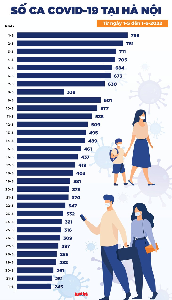 Tin COVID-19 chiều 1-6: 1.047 ca mới, 60 ca thở oxy và tiếp tục không có ca tử vong - Ảnh 2.