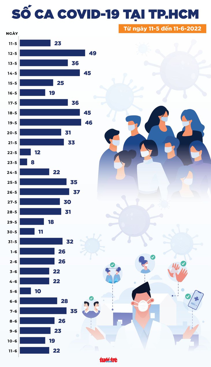 Tin COVID-19 chiều 11-6: Cả nước giảm còn 710 ca mới, 1 ca tử vong tại Tây Ninh - Ảnh 2.