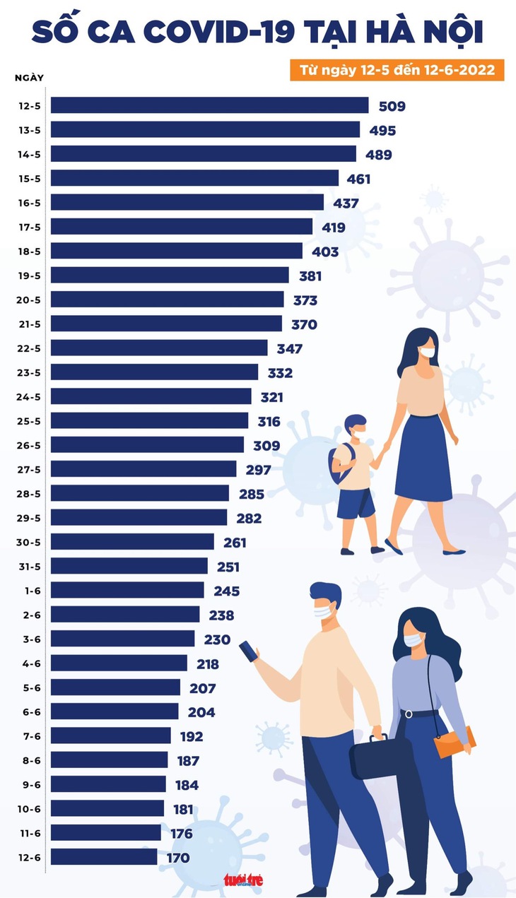 Tin COVID-19 chiều 12-6: Số mắc mới giảm còn 568 ca, 29 tỉnh thành không ghi nhận ca mới - Ảnh 2.