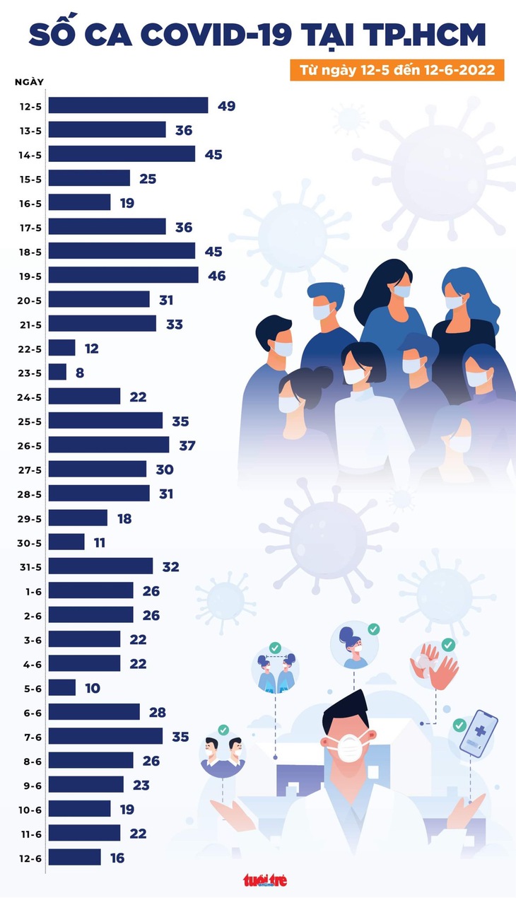 Tin COVID-19 chiều 12-6: Số mắc mới giảm còn 568 ca, 29 tỉnh thành không ghi nhận ca mới - Ảnh 3.