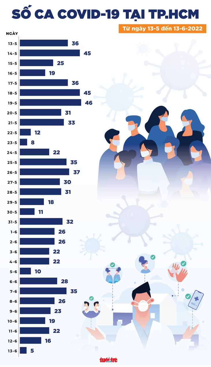 Tin COVID-19 chiều 13-6: Số ca được công bố khỏi gấp 15 lần ca nhiễm mới, không ca tử vong - Ảnh 3.