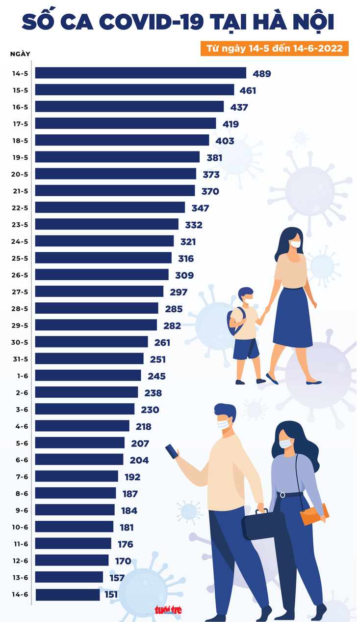 Tin COVID-19 chiều 14-6: 24 tỉnh thành không ca mới, 6.365 bệnh nhân hết bệnh - Ảnh 3.
