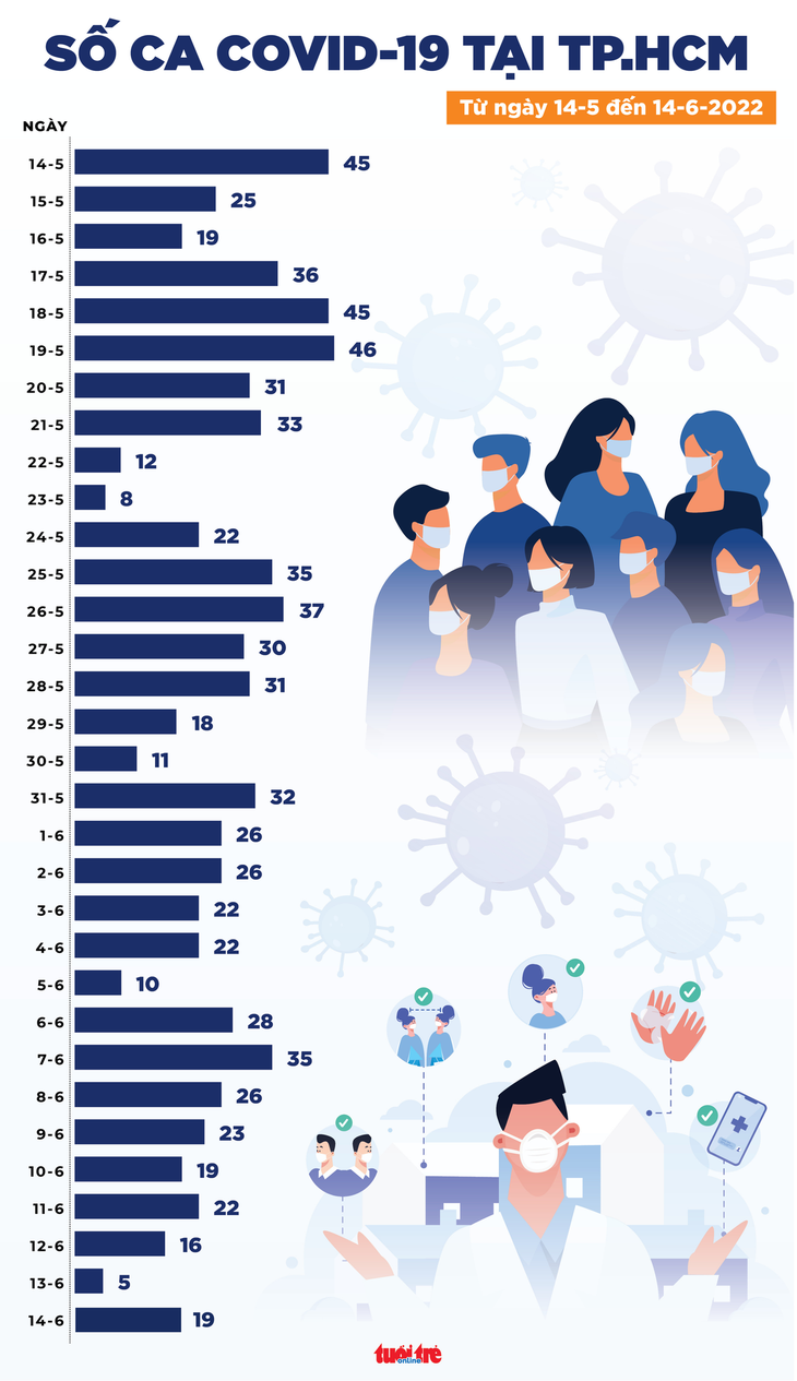 Tin COVID-19 chiều 14-6: 24 tỉnh thành không ca mới, 6.365 bệnh nhân hết bệnh - Ảnh 2.