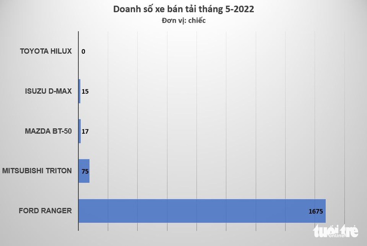 Nhiều tranh cãi, Ford Ranger vẫn bán chạy gấp hàng chục lần đối thủ tại Việt Nam - Ảnh 2.