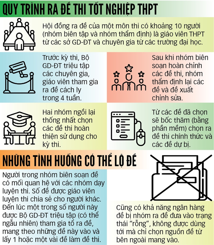 Bịt kẽ hở để chấm dứt lộ đề thi - Ảnh 2.