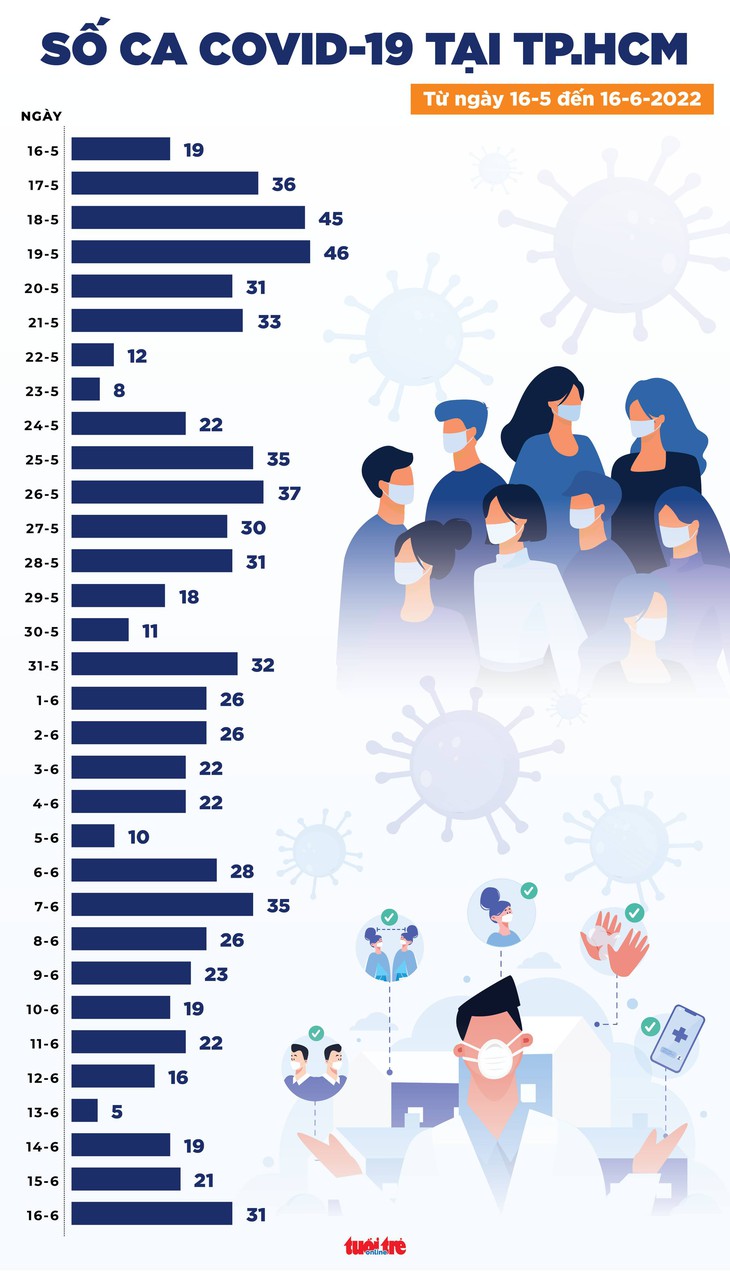 Tin COVID-19 chiều 16-6: Ca nhiễm mới giảm, còn 41 ca thở oxy, không có ca tử vong - Ảnh 3.