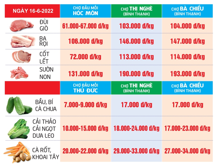 Giá cả hằng ngày 16-6: Siêu thị giảm giá thực phẩm; Vải thiều tăng giá gấp đôi - Ảnh 6.