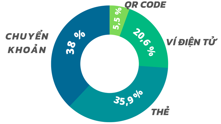Kết quả khảo sát bạn đọc Tuổi Trẻ về tiêu dùng không tiền mặt - Ảnh 4.