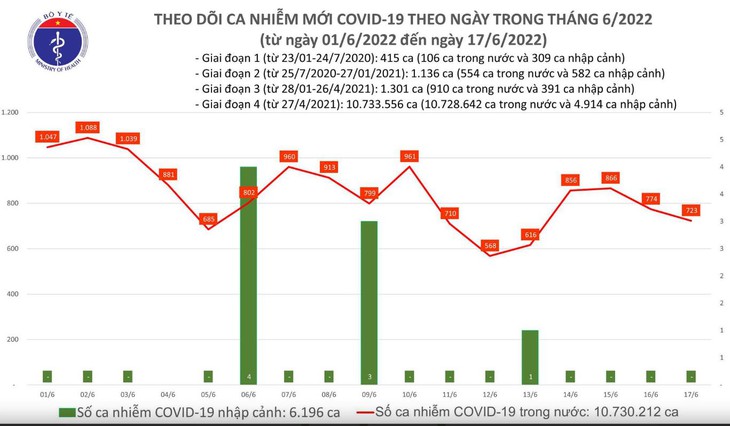 Tin sáng 18-6: Nhiều nơi ở TP.HCM tối nay cúp nước; Gần 107.000 học sinh Hà Nội thi vào lớp 10 - Ảnh 4.