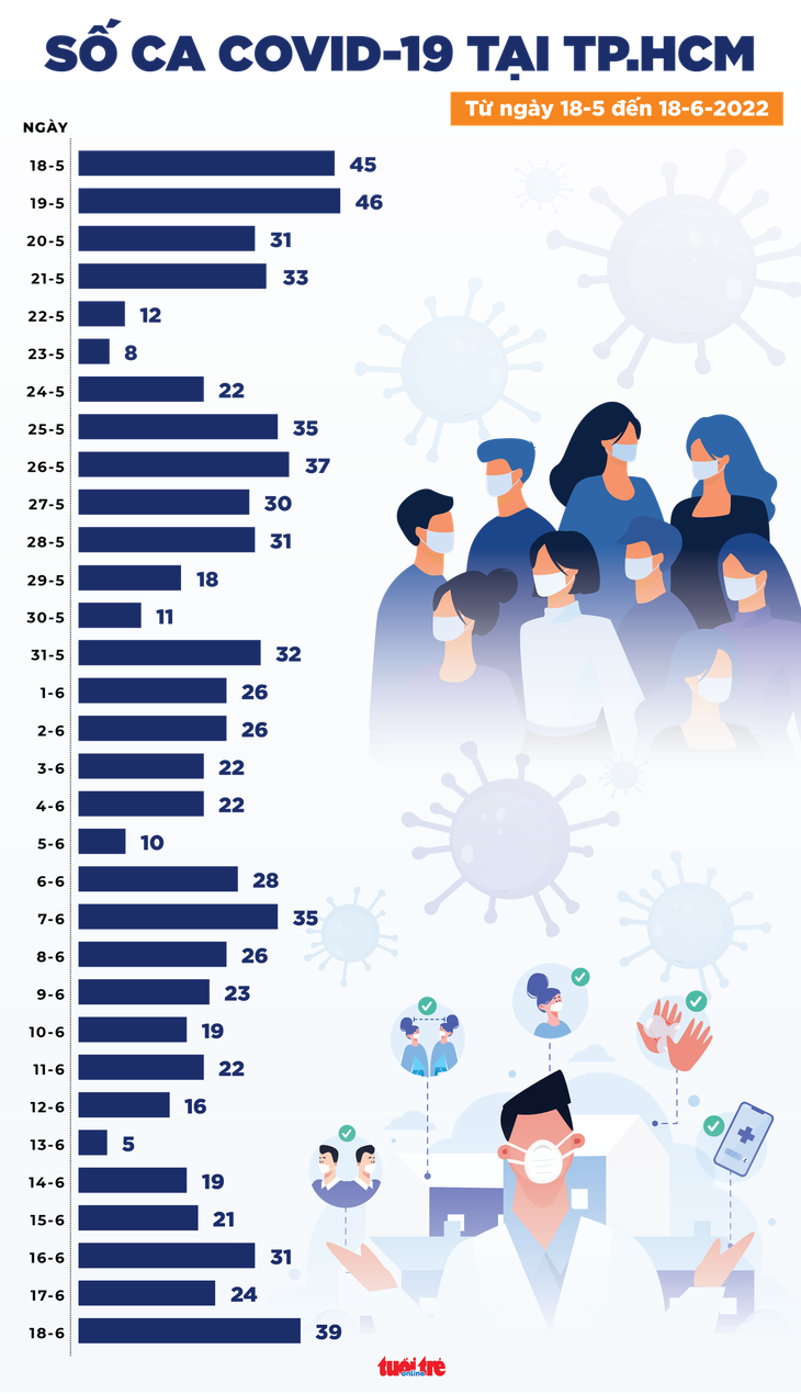 Bản tin COVID-19 chiều 18-6: Gần 700 ca nhiễm mới, 0 ca tử vong - Ảnh 2.