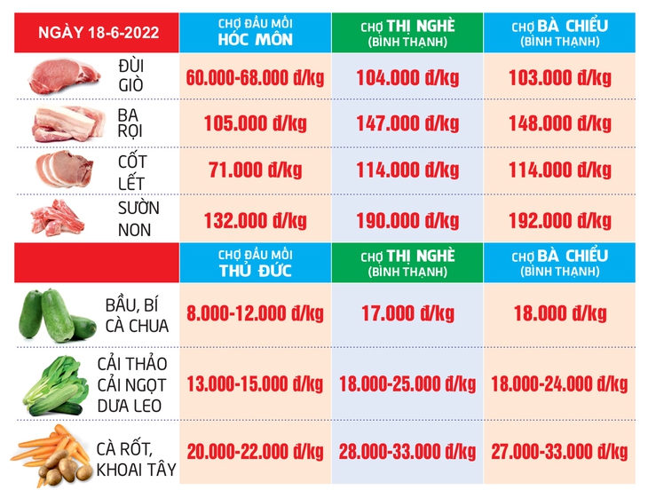 Giá cả hằng ngày 18-6: Siêu thị tung khuyến mãi cuối tuần; Giá rau Hà Nội vẫn neo cao - Ảnh 3.