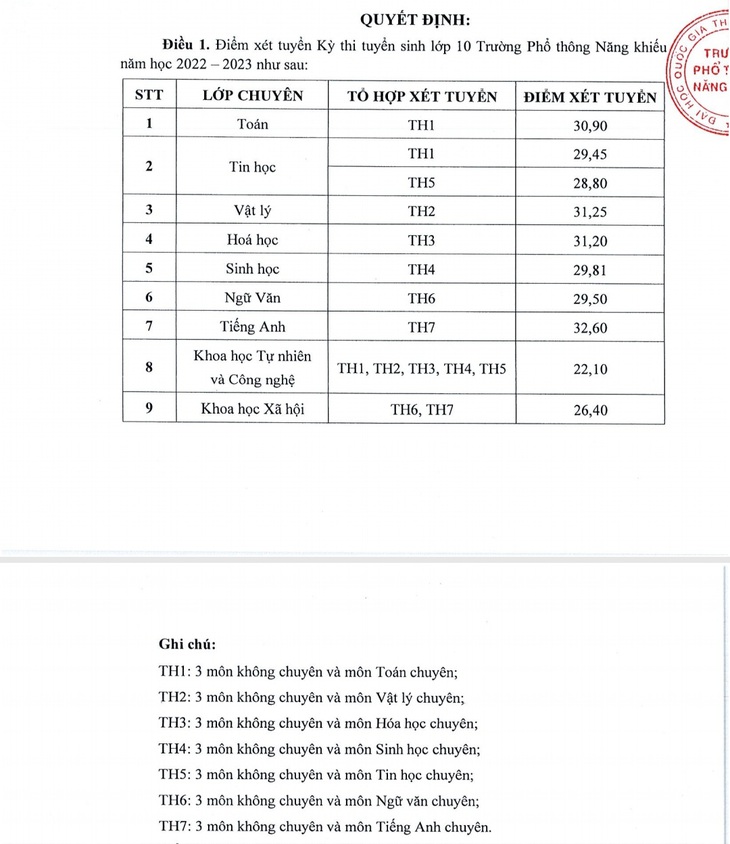 Trường phổ thông Năng khiếu công bố điểm chuẩn vào lớp 10 - Ảnh 2.