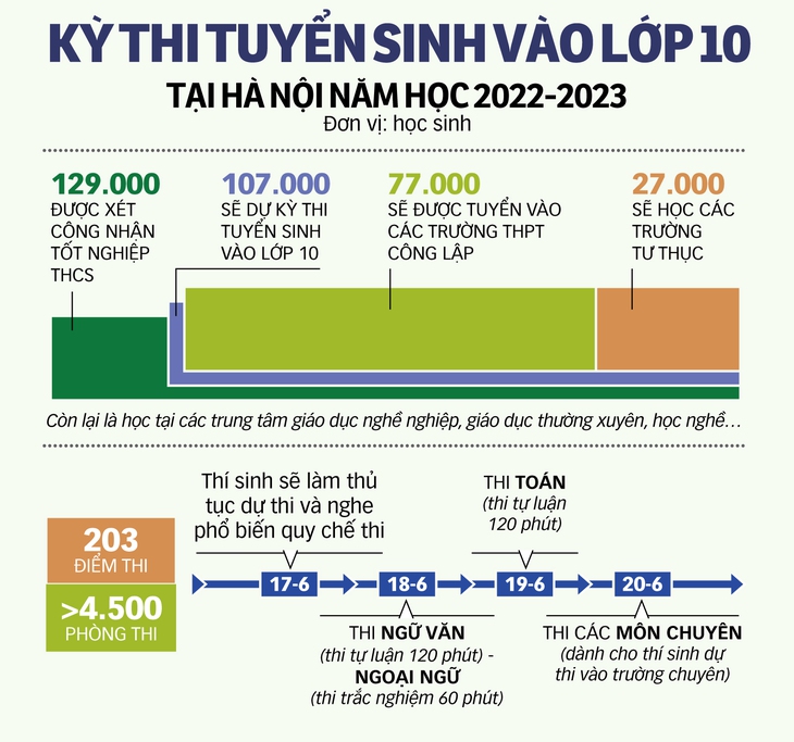 Gần 107.000 thí sinh thi vào lớp 10 ở Hà Nội môn đầu tiên - Ảnh 8.