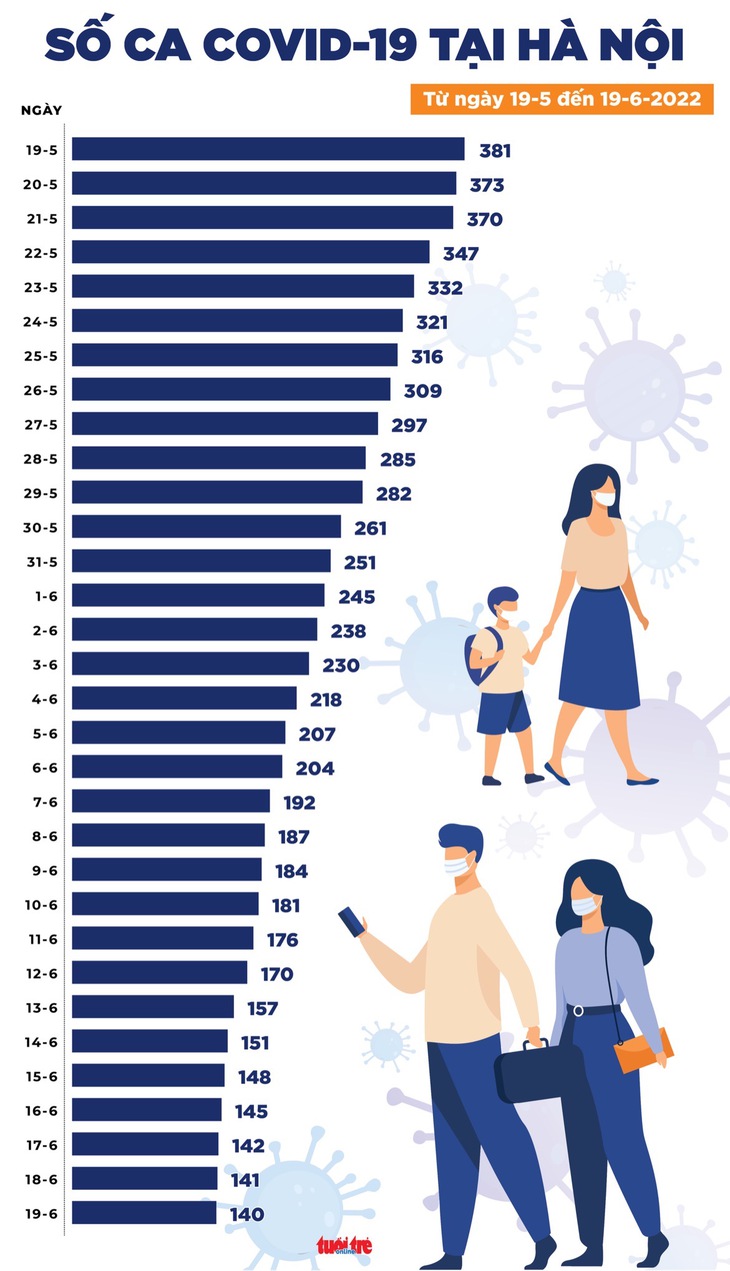 Tin COVID-19 chiều 19-6: Chỉ 533 ca mới, thấp nhất trong gần 1 năm qua - Ảnh 2.