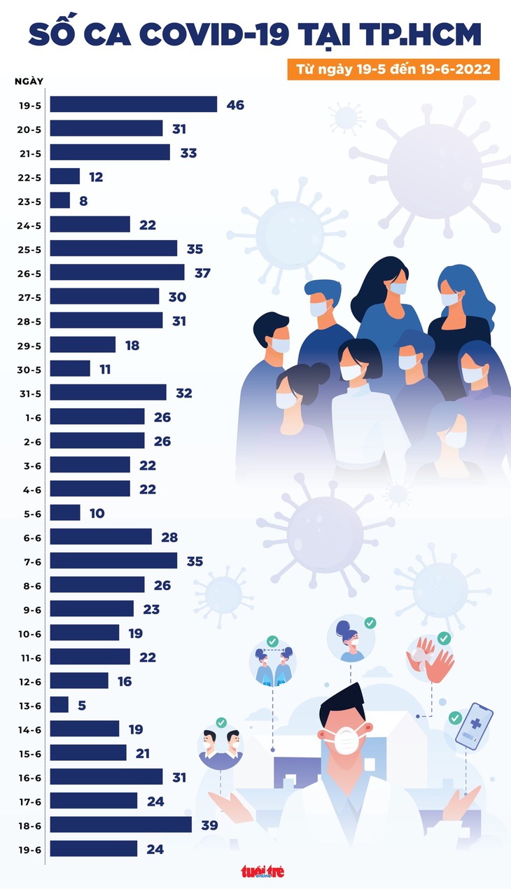 Tin COVID-19 chiều 19-6: Chỉ 533 ca mới, thấp nhất trong gần 1 năm qua - Ảnh 3.