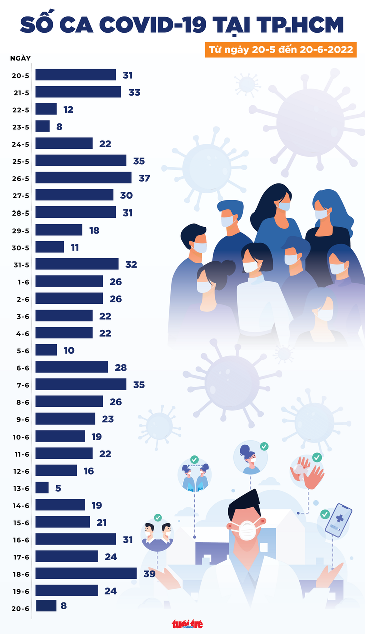 Tin COVID-19 chiều 20-6: Cả nước giảm còn 521 ca mới, TP.HCM chỉ 8 ca - Ảnh 2.