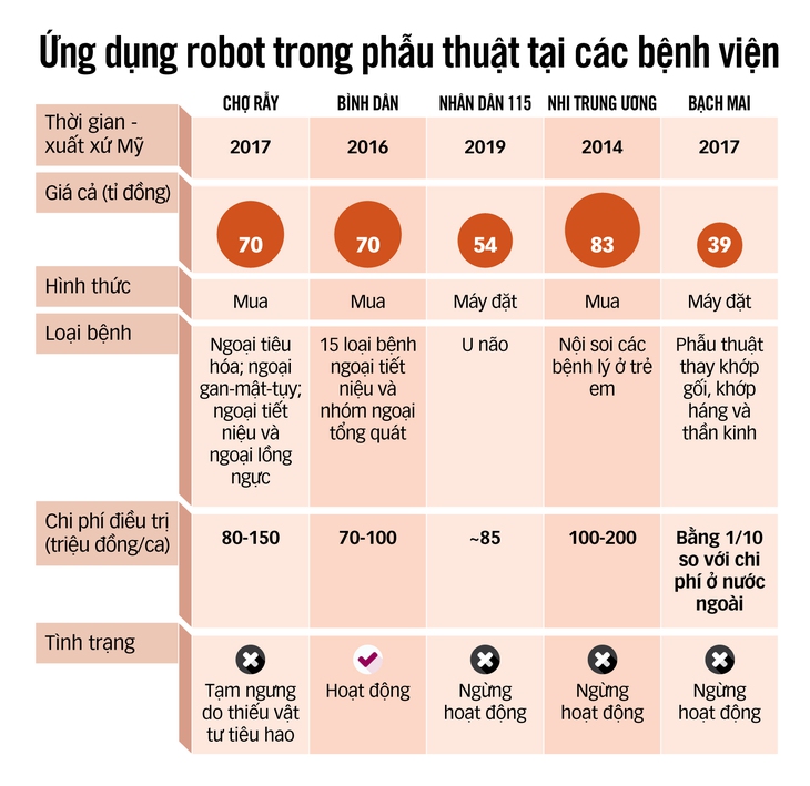 Robot, máy xịn ở bệnh viện công đâu rồi! - Ảnh 2.